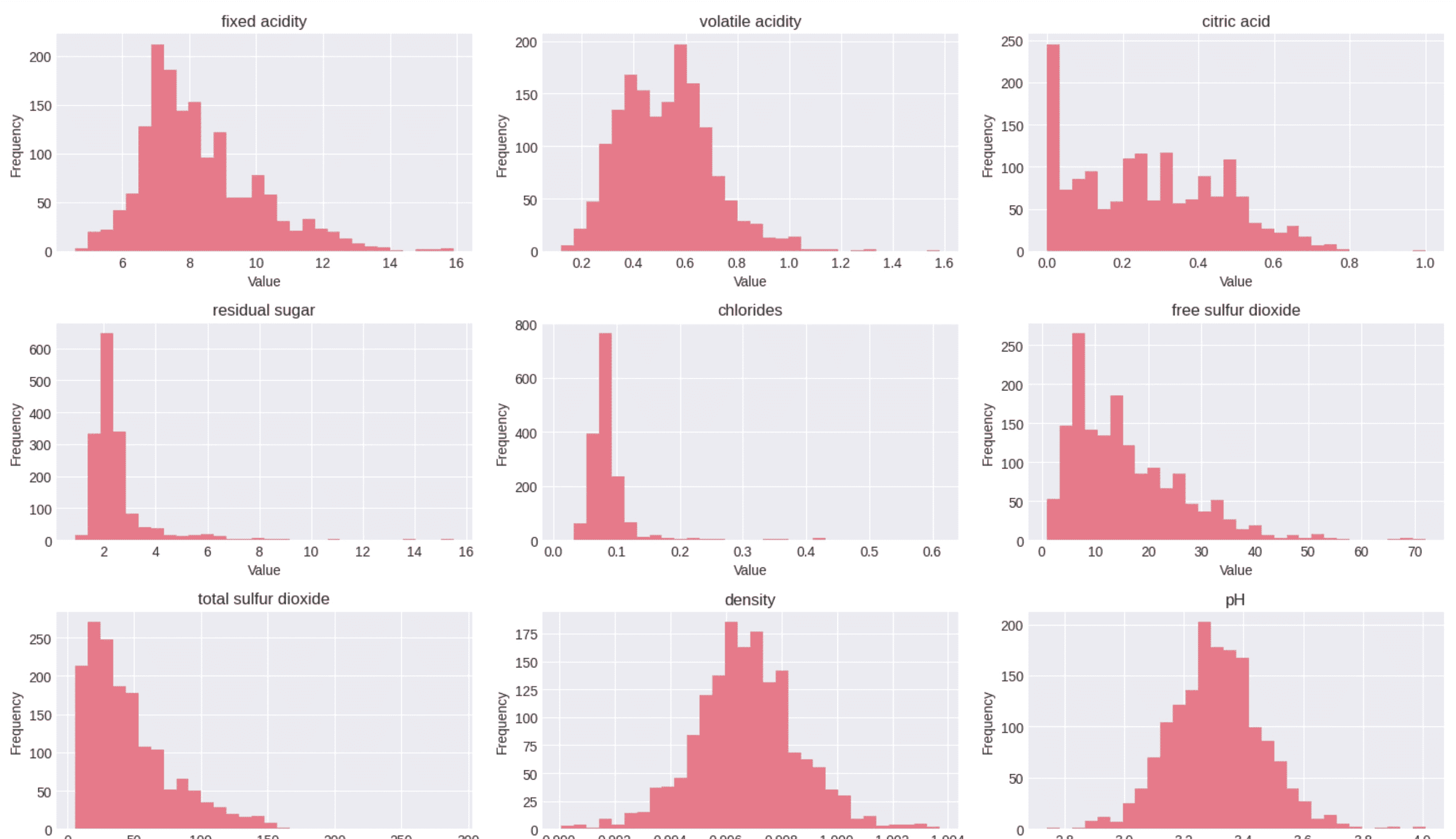 Histograms of wine features from the exploratory data analysis